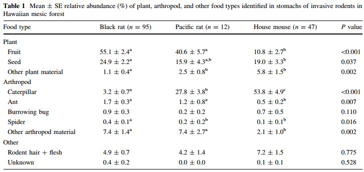 2012 Dietary niche differentiation among three species - R rattus - R exulans - M musculus.JPG